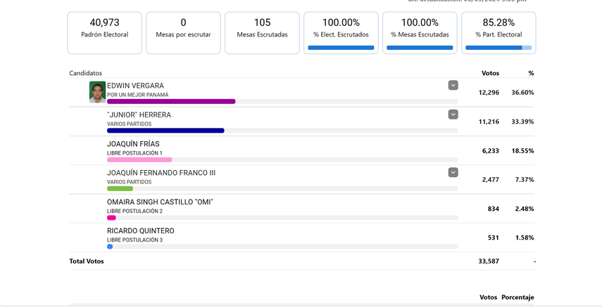 Elecciones Asamblea Nacional: Diputado electo del circuito 13-3