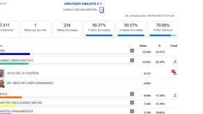 Elecciones 2024: Resultados de diputados de la Asamblea Nacional del circuito 2-1 Coclé.