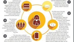 EEUU aprueba el primer medicamento comprimido electrónico
