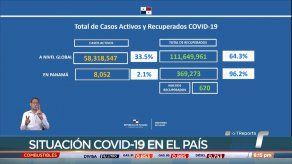 Panamá registra 882 nuevos casos de covid-19 y 8 decesos en las últimas horas