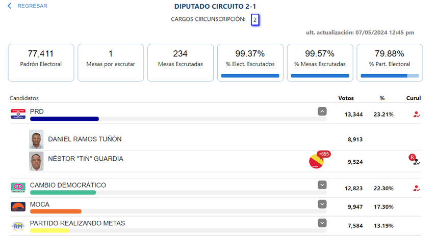 Votos obtenidos según el último reporte del Tribunal Electoral a favor de Néstor Guardia. Votos obtenidos según el último reporte del Tribunal Electoral a favor de Néstor Guardia. 
