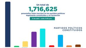 Financiamiento público preelectoral: ¿Qué partidos políticos recibirán el dinero?