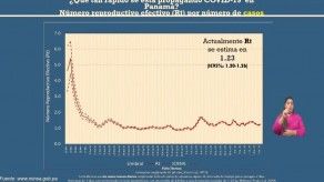 Disminuye a 1.23 el número reproductivo efectivo de COVID-19 en Panamá