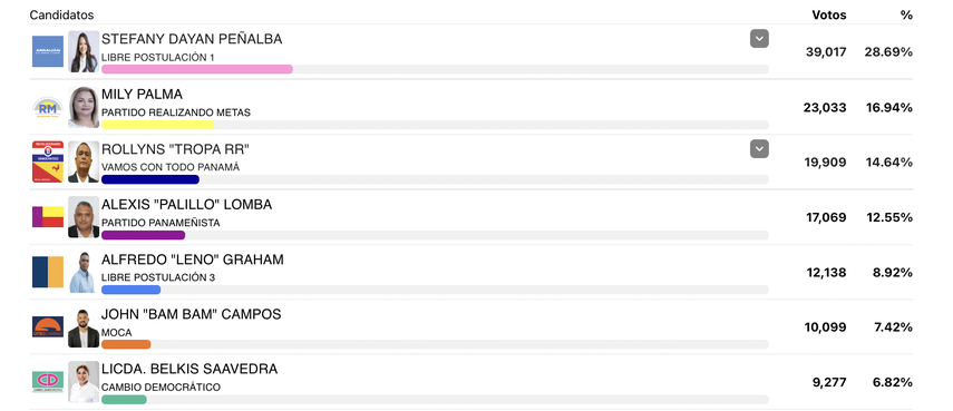 Alcaldía de Arraiján