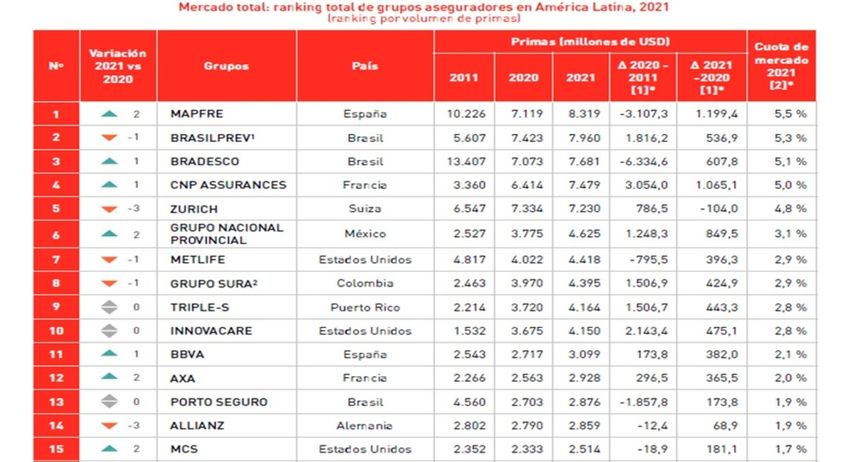 El sector mostró un crecimiento del negocio del 12% enLatinoamérica en 2021 y del 9