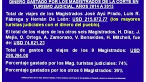 Análisis de gastos de viajes de los magistrados de la Corte