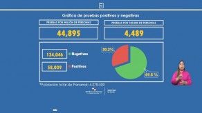 Panamá registra 727 nuevos casos de COVID-19 y 32 defunciones
