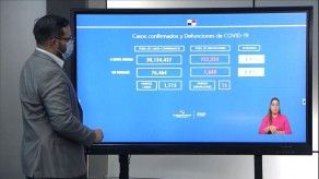 Panamá registra 76,464 casos de COVID-19, 1,680 defunciones y 50,665 recuperados
