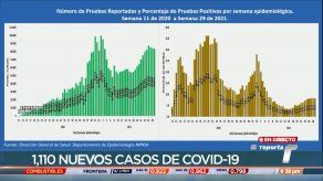 La tasa de reproducción del virus o RT en Panamá se mantiene en 0.96