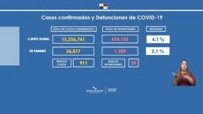 Panamá acumula 56,817 casos de COVID-19 y 1,209 fallecidos