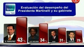 El índice de aprobación del presidente Martinelli continúa en descenso