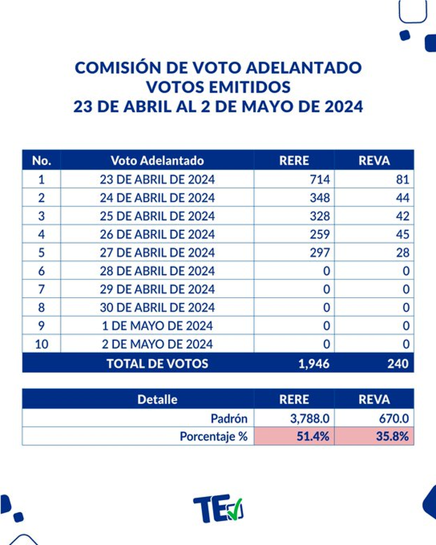 Atenci&oacute;n a las cifras del Tribunal Electoral de voto adelantado emitidos