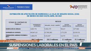 La CSS dejó de percibir B/.460 millones ante las medidas laborales por la pandemia