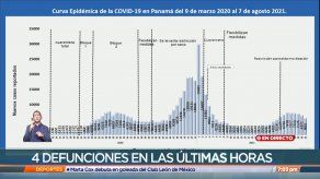 Índice reproductivo del COVID-19 disminuyó a 0.91