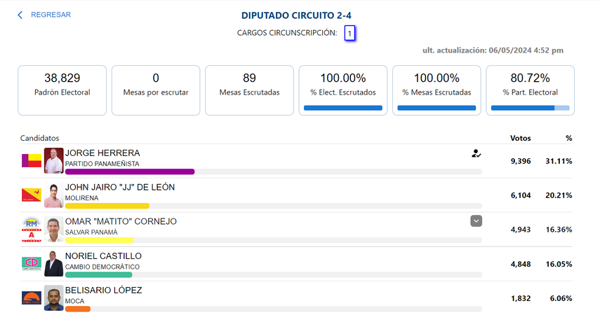 Elecciones 2024: Resultados de diputados de la Asamblea Nacional del circuito 2-4 Coclé.