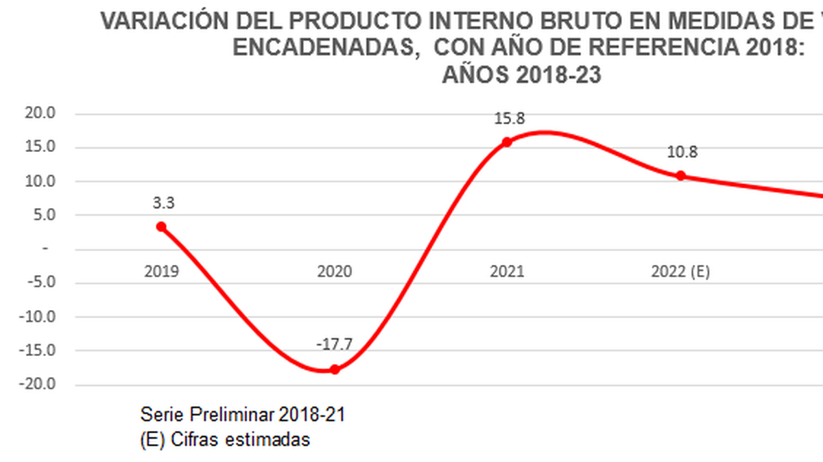 La economía panameña creció un 7,3% en 2023