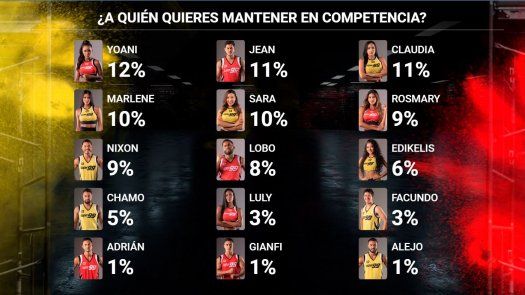 Resultados de la 1era ronda de votaciones de Calle 7 Panamá