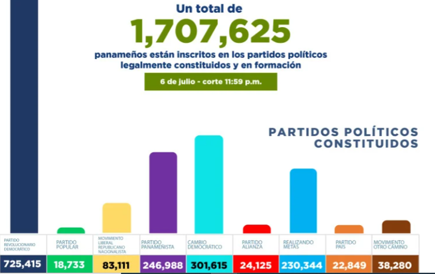 Tribunal electoral revela el partido político con más inscritos a la fecha