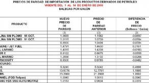 Revelan precios de paridad vigentes hasta el 14 de enero