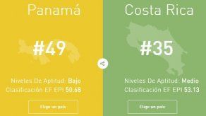Panamá sigue con bajo dominio del idioma en inglés según encuesta de Education First