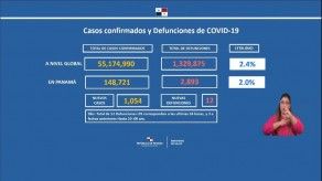 Panamá contabiliza 148,721 casos de COVID-19 y 2,893 defunciones