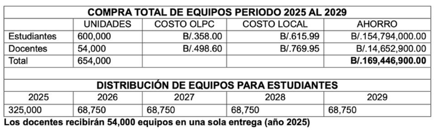 Gasto del MEDUCA para las laptops destinadas a estudiantes y docentes. Gasto del MEDUCA para las laptops destinadas a estudiantes y docentes.