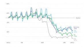 Apple sigue los pasos de Google y publica sus estadísticas del confinamiento