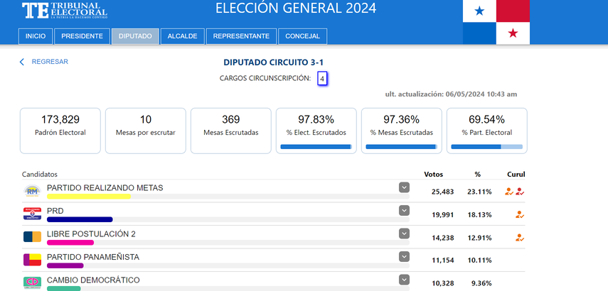 Elecciones para diputados de la Asamblea Nacional.&nbsp;