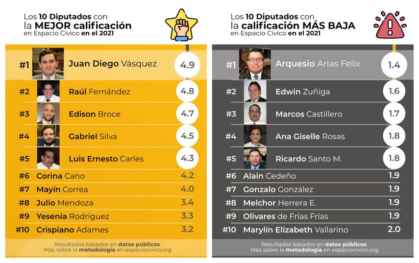 Calificaciones de los diputados.