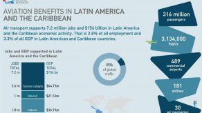 Transporte aéreo en Latinoamérica y Caribe genera 156.000 millones de dólares