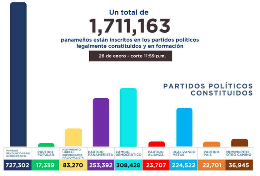 panamá cuenta con 1 millón 700 mil de inscritos en partidos políticos