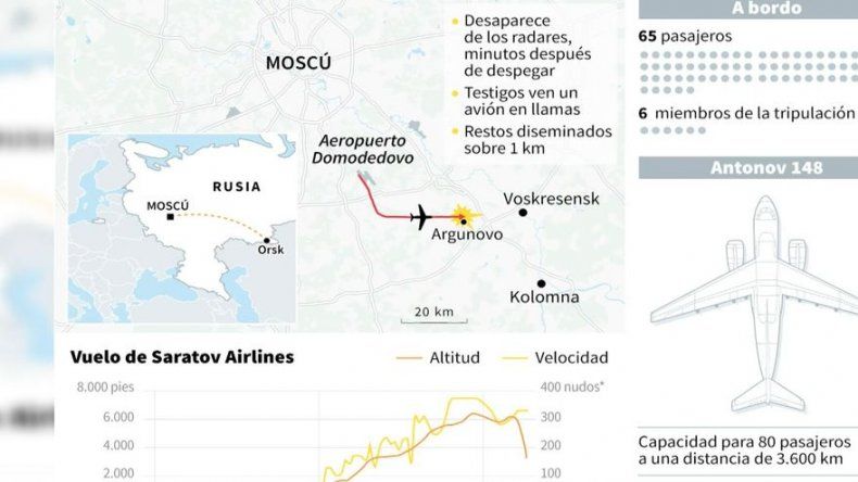 Mueren 71 personas al estrellarse un avión de línea ruso cerca de Moscú