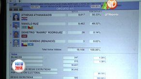 Curul del 4-5 es ganada por Athenas Athanasiadis del PRD