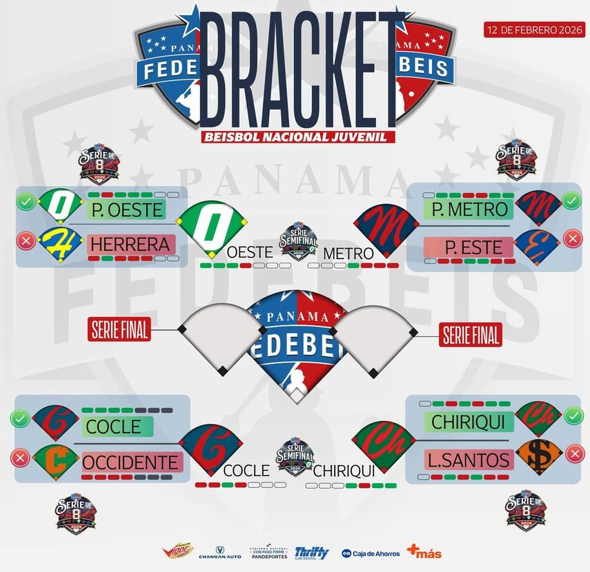 Así van los equipos, Oeste y Chiriquí con un marcador de 3 victorias y 1 derrota. Así van los equipos, Oeste y Chiriquí con un marcador de 3 victorias y 1 derrota.