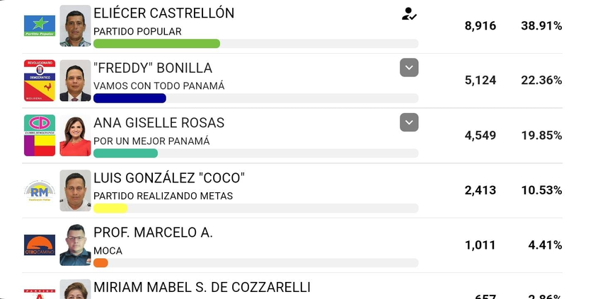 Elecciones Asamblea Nacional: Diputados electos del circuito 4-6
