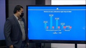 Minsa revela que Panamá presenta 1,880 nuevos casos de COVID-19
