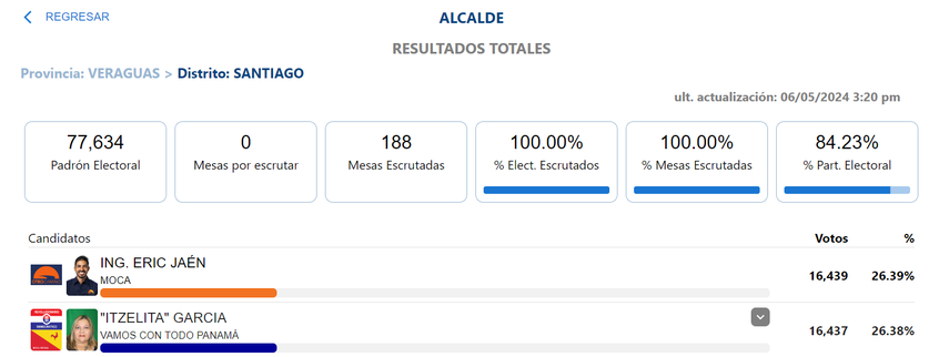 Resultados de las elecciones generales para la Alcaldía de Santiago, provincia de Veraguas, Panamá. Resultados de las elecciones generales para la Alcaldía de Santiago, provincia de Veraguas, Panamá.
