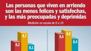 Colombianos gozan de nivel alto de felicidad y satisfacción