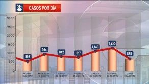 Así avanza el COVID-19 en Panamá