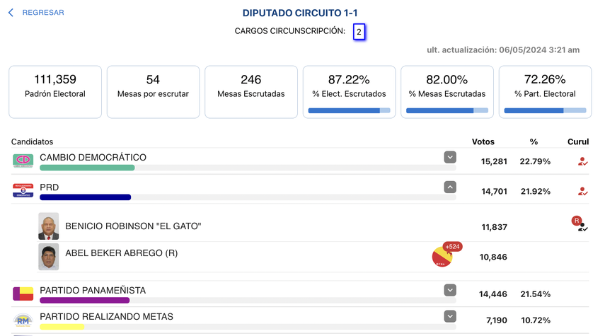 Benicio Robinson, Diputado del PRD por Bocas del Toro Benicio Robinson, Diputado del PRD por Bocas del Toro