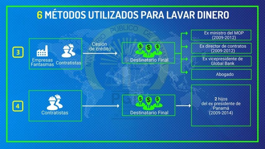 Esquema del caso Blue Apple elaborado por el Ministerio Público.