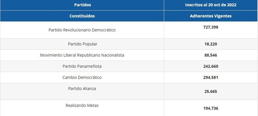 Partidos políticos con más adherentes en el país.