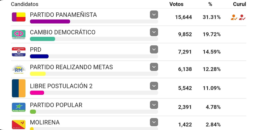 Elecciones Asamblea Nacional: Diputados electos del circuito 4-3